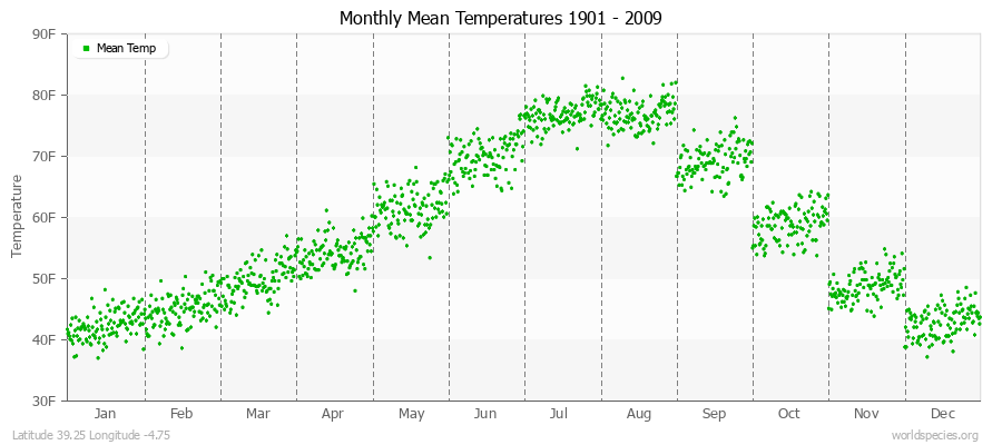 Monthly Mean Temperatures 1901 - 2009 (English) Latitude 39.25 Longitude -4.75