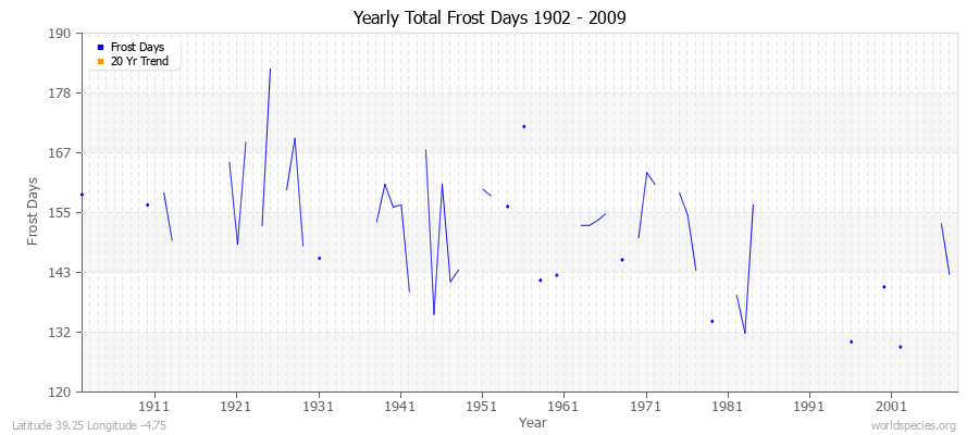 Yearly Total Frost Days 1902 - 2009 Latitude 39.25 Longitude -4.75