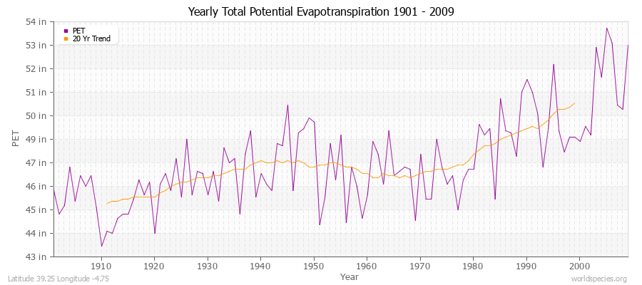 Yearly Total Potential Evapotranspiration 1901 - 2009 (English) Latitude 39.25 Longitude -4.75