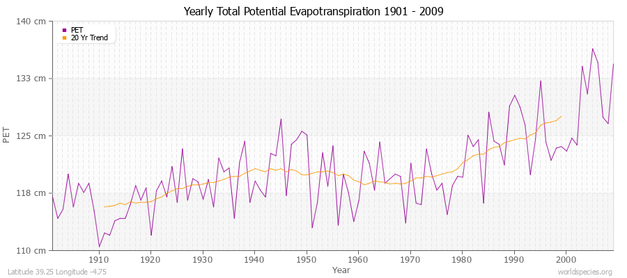 Yearly Total Potential Evapotranspiration 1901 - 2009 (Metric) Latitude 39.25 Longitude -4.75