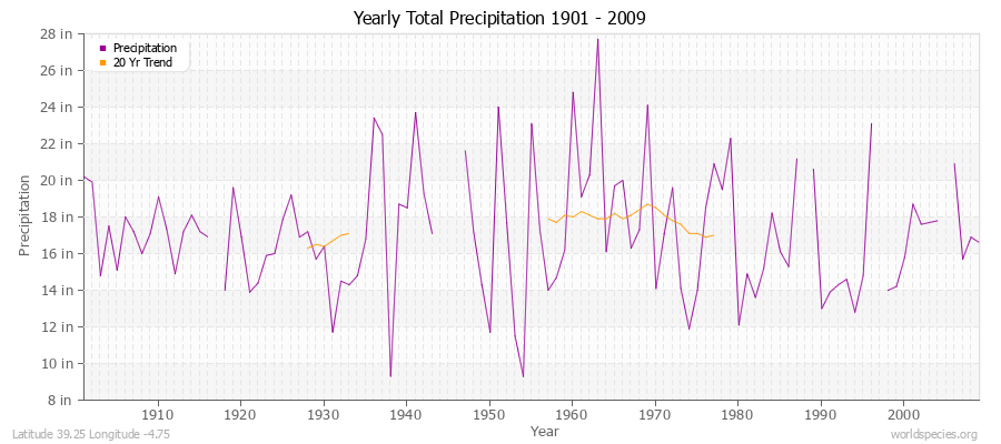 Yearly Total Precipitation 1901 - 2009 (English) Latitude 39.25 Longitude -4.75