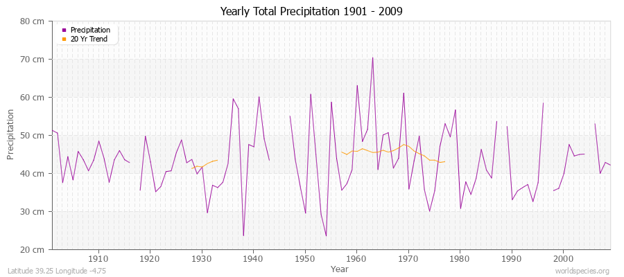 Yearly Total Precipitation 1901 - 2009 (Metric) Latitude 39.25 Longitude -4.75