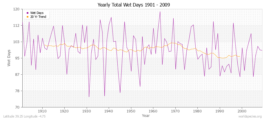 Yearly Total Wet Days 1901 - 2009 Latitude 39.25 Longitude -4.75