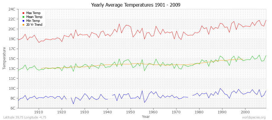 Yearly Average Temperatures 2010 - 2009 (Metric) Latitude 39.75 Longitude -4.75