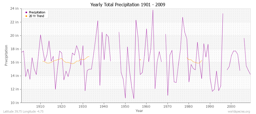 Yearly Total Precipitation 1901 - 2009 (English) Latitude 39.75 Longitude -4.75