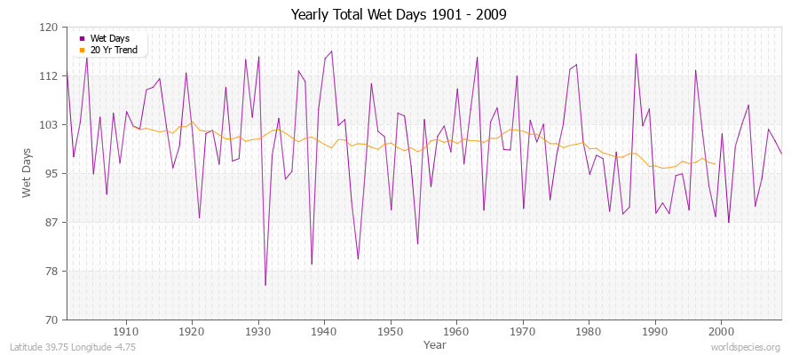 Yearly Total Wet Days 1901 - 2009 Latitude 39.75 Longitude -4.75