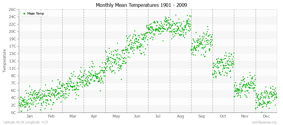 Monthly Mean Temperatures 1901 - 2009 (Metric) Latitude 40.25 Longitude -4.75