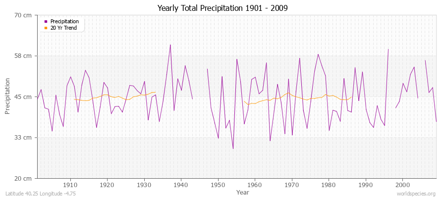Yearly Total Precipitation 1901 - 2009 (Metric) Latitude 40.25 Longitude -4.75