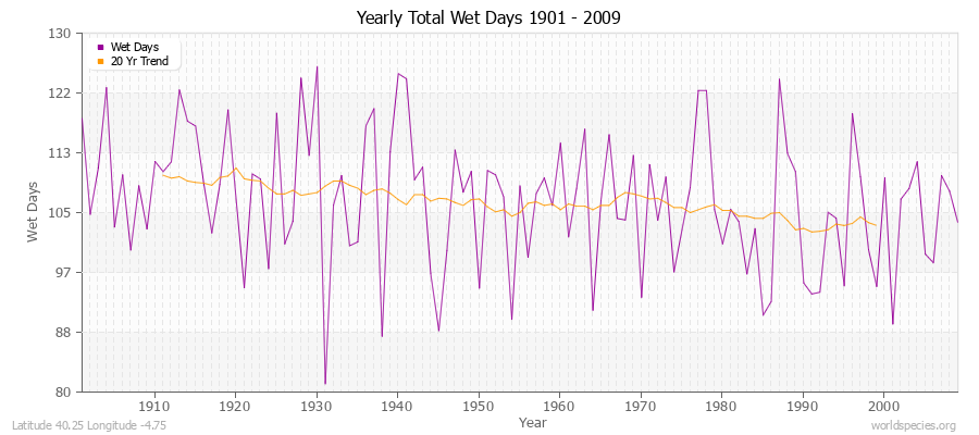 Yearly Total Wet Days 1901 - 2009 Latitude 40.25 Longitude -4.75