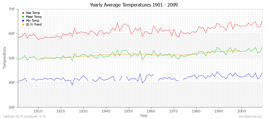 Yearly Average Temperatures 2010 - 2009 (English) Latitude 40.75 Longitude -4.75