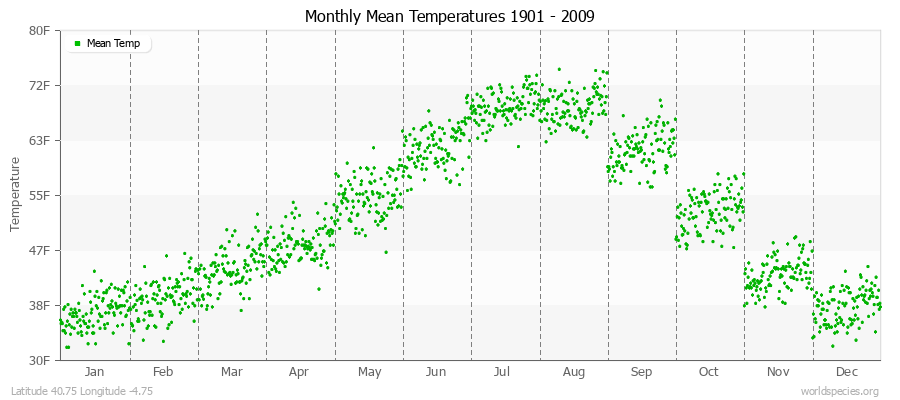 Monthly Mean Temperatures 1901 - 2009 (English) Latitude 40.75 Longitude -4.75