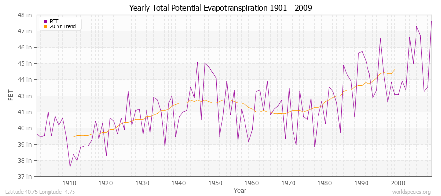 Yearly Total Potential Evapotranspiration 1901 - 2009 (English) Latitude 40.75 Longitude -4.75