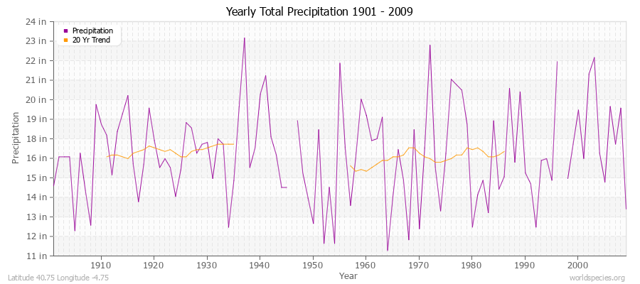 Yearly Total Precipitation 1901 - 2009 (English) Latitude 40.75 Longitude -4.75