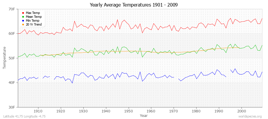 Yearly Average Temperatures 2010 - 2009 (English) Latitude 41.75 Longitude -4.75