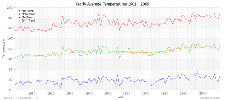 Yearly Average Temperatures 2010 - 2009 (Metric) Latitude 41.75 Longitude -4.75