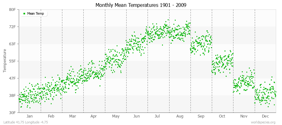 Monthly Mean Temperatures 1901 - 2009 (English) Latitude 41.75 Longitude -4.75