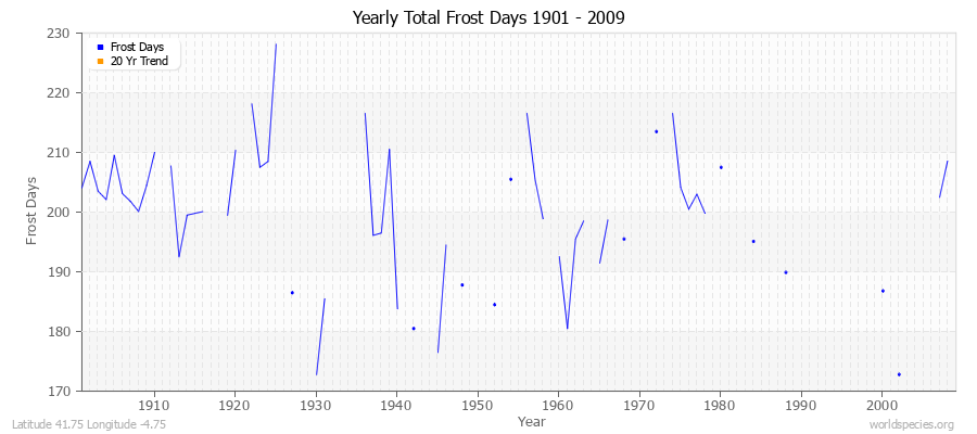 Yearly Total Frost Days 1901 - 2009 Latitude 41.75 Longitude -4.75
