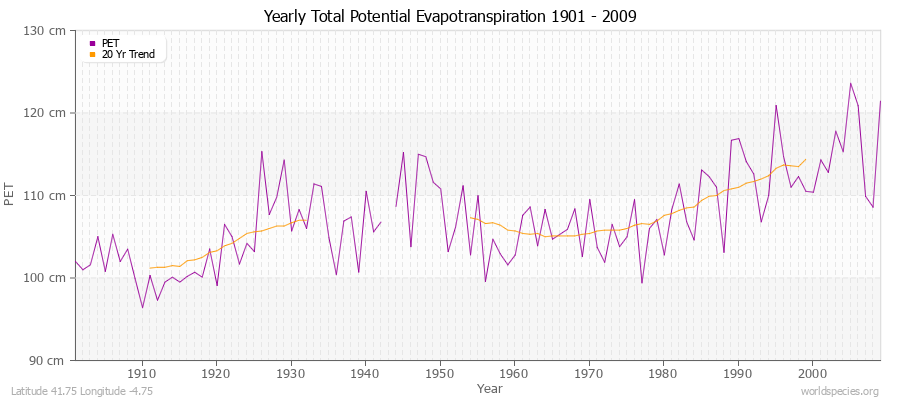 Yearly Total Potential Evapotranspiration 1901 - 2009 (Metric) Latitude 41.75 Longitude -4.75