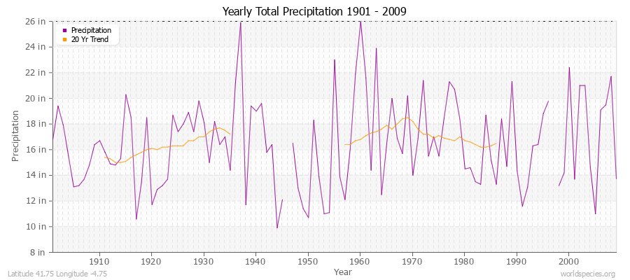 Yearly Total Precipitation 1901 - 2009 (English) Latitude 41.75 Longitude -4.75