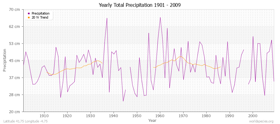 Yearly Total Precipitation 1901 - 2009 (Metric) Latitude 41.75 Longitude -4.75