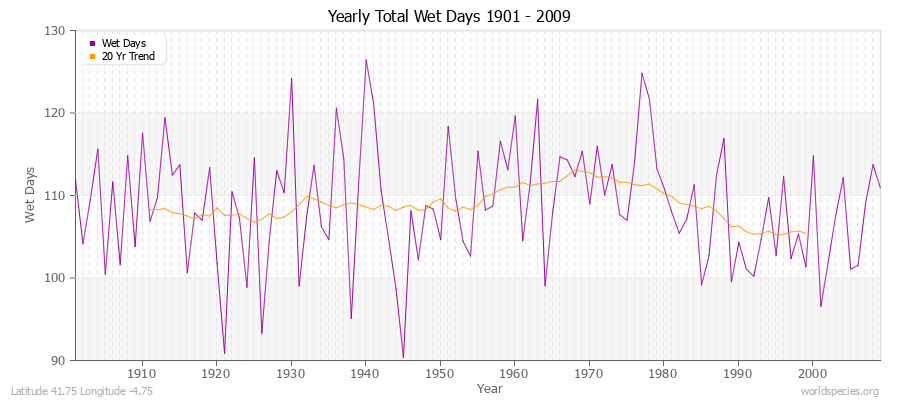 Yearly Total Wet Days 1901 - 2009 Latitude 41.75 Longitude -4.75