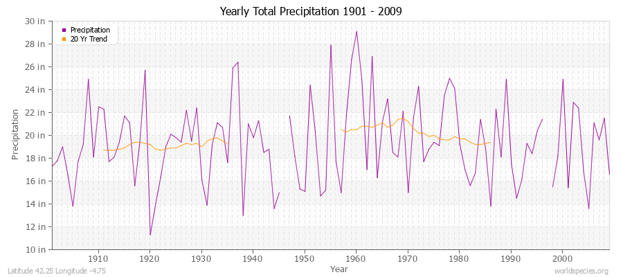 Yearly Total Precipitation 1901 - 2009 (English) Latitude 42.25 Longitude -4.75