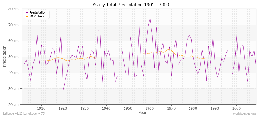 Yearly Total Precipitation 1901 - 2009 (Metric) Latitude 42.25 Longitude -4.75