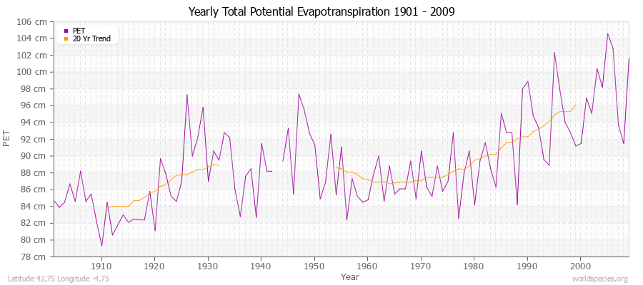 Yearly Total Potential Evapotranspiration 1901 - 2009 (Metric) Latitude 42.75 Longitude -4.75