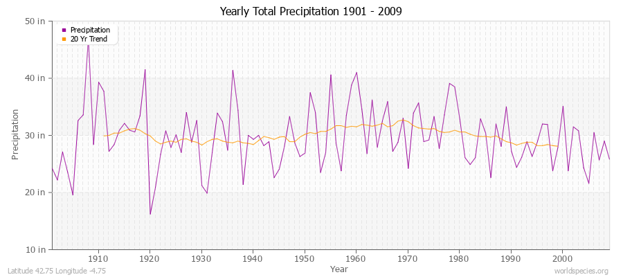 Yearly Total Precipitation 1901 - 2009 (English) Latitude 42.75 Longitude -4.75