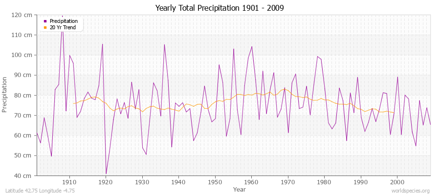 Yearly Total Precipitation 1901 - 2009 (Metric) Latitude 42.75 Longitude -4.75
