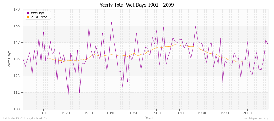 Yearly Total Wet Days 1901 - 2009 Latitude 42.75 Longitude -4.75