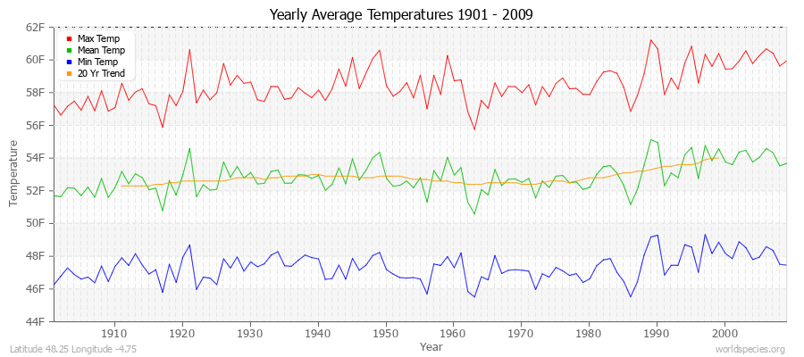 Yearly Average Temperatures 2010 - 2009 (English) Latitude 48.25 Longitude -4.75