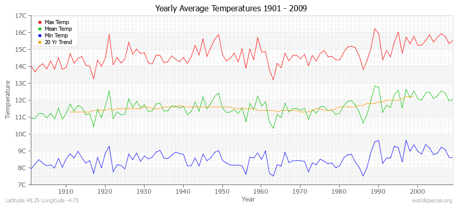 Yearly Average Temperatures 2010 - 2009 (Metric) Latitude 48.25 Longitude -4.75