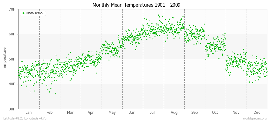 Monthly Mean Temperatures 1901 - 2009 (English) Latitude 48.25 Longitude -4.75