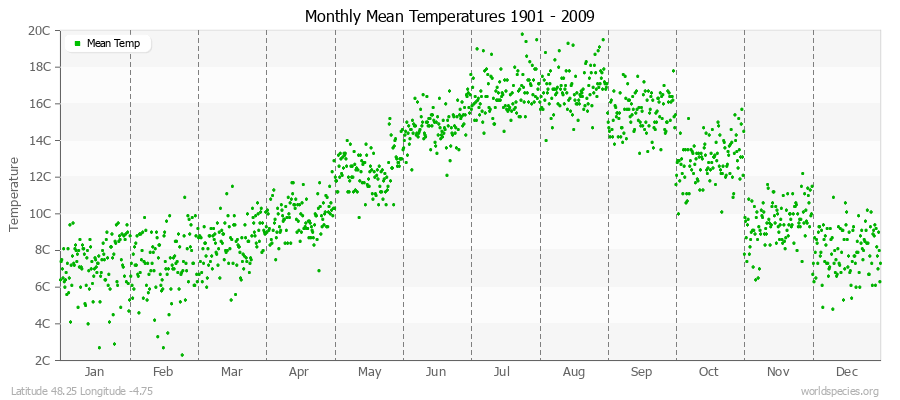 Monthly Mean Temperatures 1901 - 2009 (Metric) Latitude 48.25 Longitude -4.75