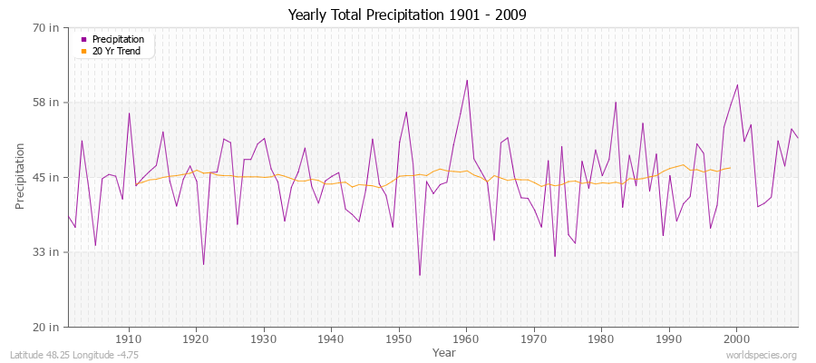 Yearly Total Precipitation 1901 - 2009 (English) Latitude 48.25 Longitude -4.75