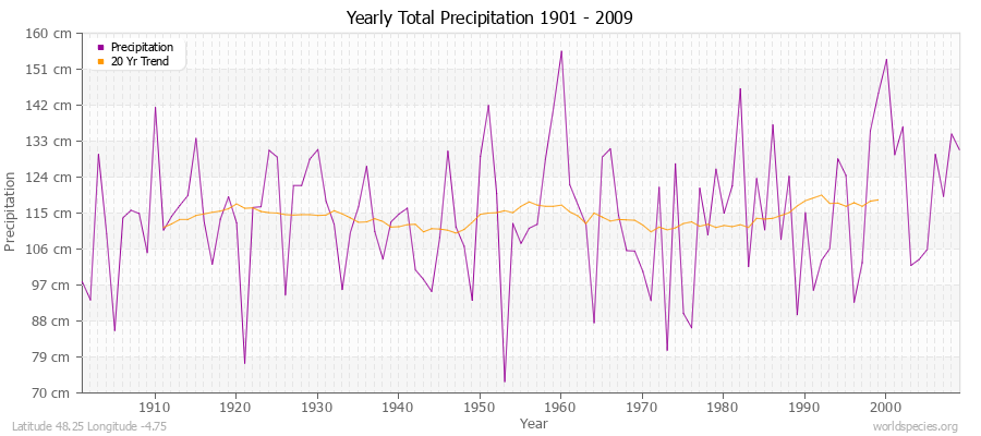 Yearly Total Precipitation 1901 - 2009 (Metric) Latitude 48.25 Longitude -4.75