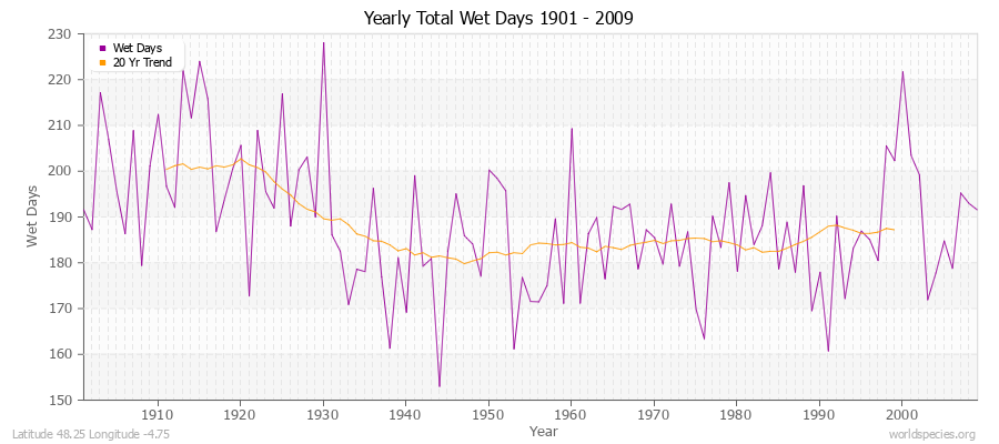 Yearly Total Wet Days 1901 - 2009 Latitude 48.25 Longitude -4.75