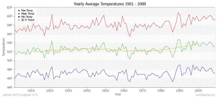 Yearly Average Temperatures 2010 - 2009 (English) Latitude 48.75 Longitude -4.75