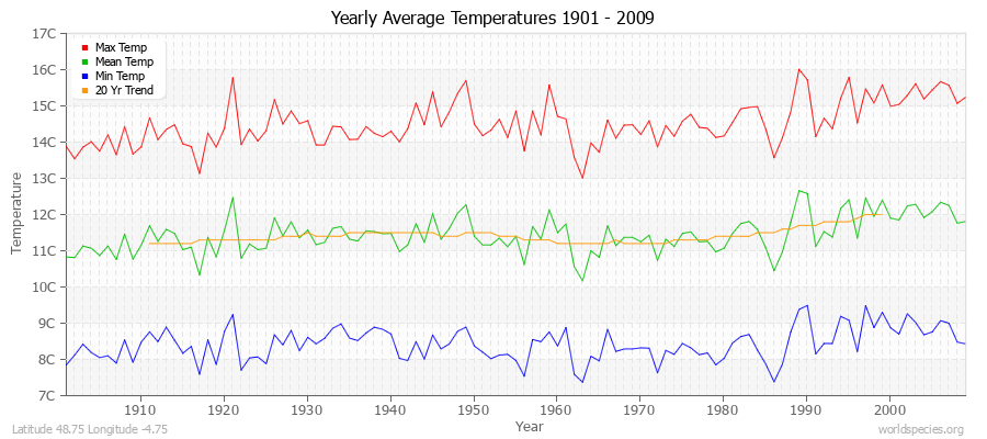 Yearly Average Temperatures 2010 - 2009 (Metric) Latitude 48.75 Longitude -4.75