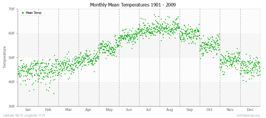 Monthly Mean Temperatures 1901 - 2009 (English) Latitude 48.75 Longitude -4.75