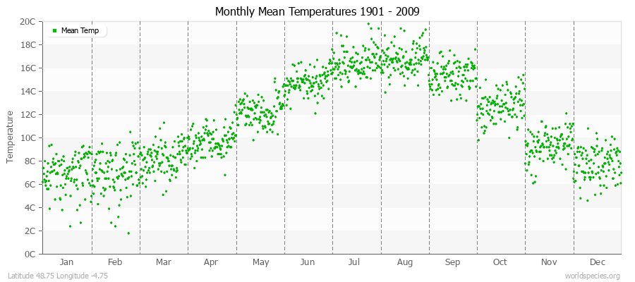 Monthly Mean Temperatures 1901 - 2009 (Metric) Latitude 48.75 Longitude -4.75