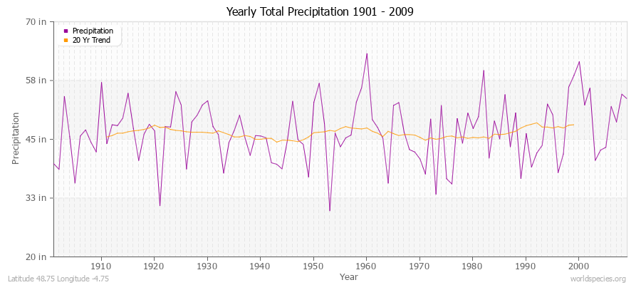 Yearly Total Precipitation 1901 - 2009 (English) Latitude 48.75 Longitude -4.75