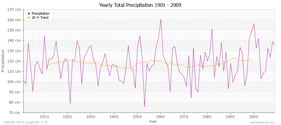 Yearly Total Precipitation 1901 - 2009 (Metric) Latitude 48.75 Longitude -4.75