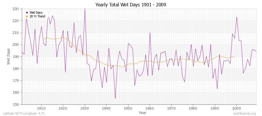 Yearly Total Wet Days 1901 - 2009 Latitude 48.75 Longitude -4.75