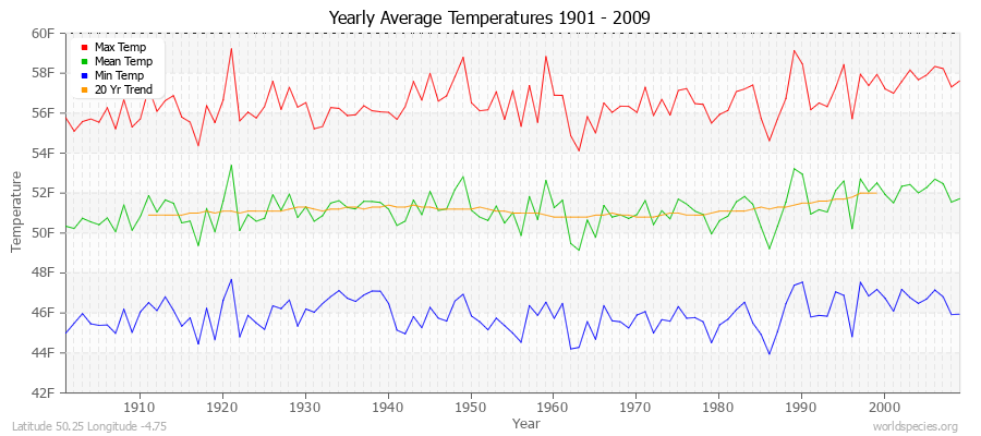 Yearly Average Temperatures 2010 - 2009 (English) Latitude 50.25 Longitude -4.75