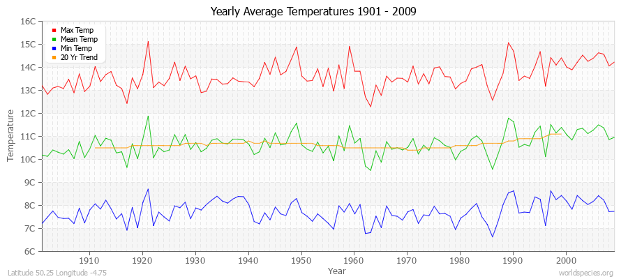 Yearly Average Temperatures 2010 - 2009 (Metric) Latitude 50.25 Longitude -4.75