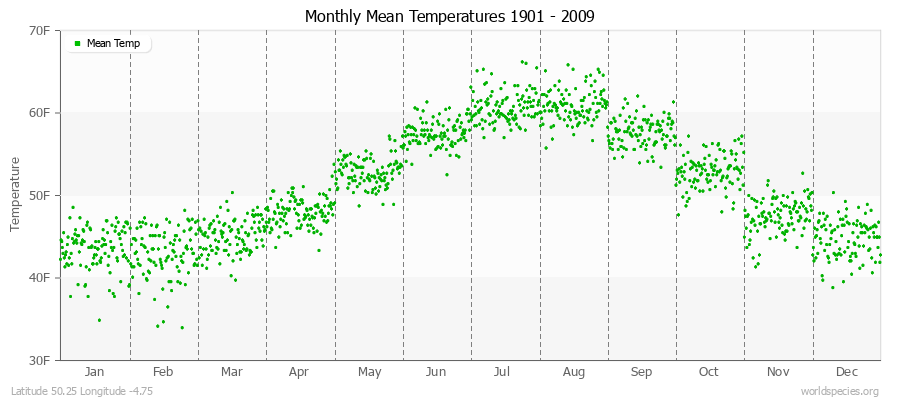 Monthly Mean Temperatures 1901 - 2009 (English) Latitude 50.25 Longitude -4.75