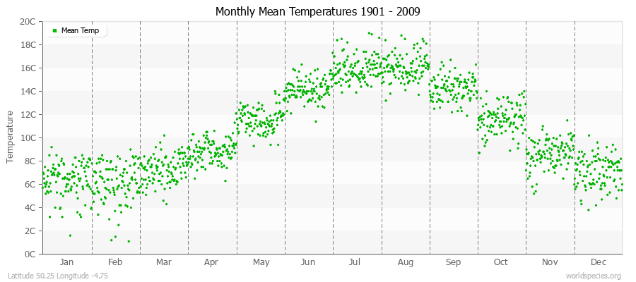 Monthly Mean Temperatures 1901 - 2009 (Metric) Latitude 50.25 Longitude -4.75