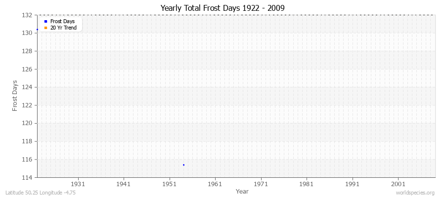Yearly Total Frost Days 1922 - 2009 Latitude 50.25 Longitude -4.75